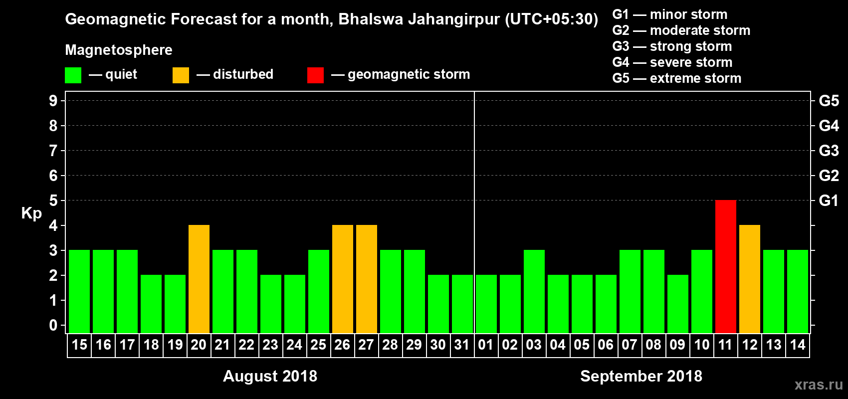 Forecast of the daily maximal value of geomagnetic index Kp for <b>1 month</b> (31 days) <b>from Aug 15, 2018 to Sep 14, 2018</b>