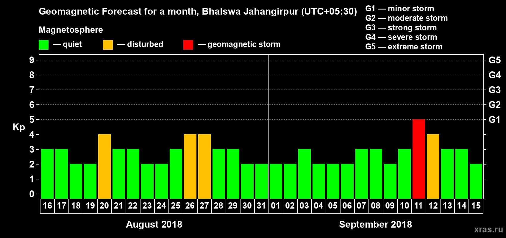 Forecast of the daily maximal value of geomagnetic index Kp for <b>1 month</b> (31 days) <b>from Aug 16, 2018 to Sep 15, 2018</b>