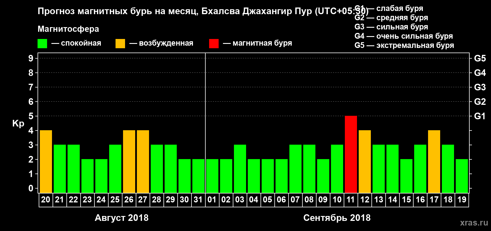 Прогноз максимального суточного геомагнитного индекса Kp на <b>1 месяц</b> (31 день) <b>с 20 августа по 19 сентября 2018 г</b>