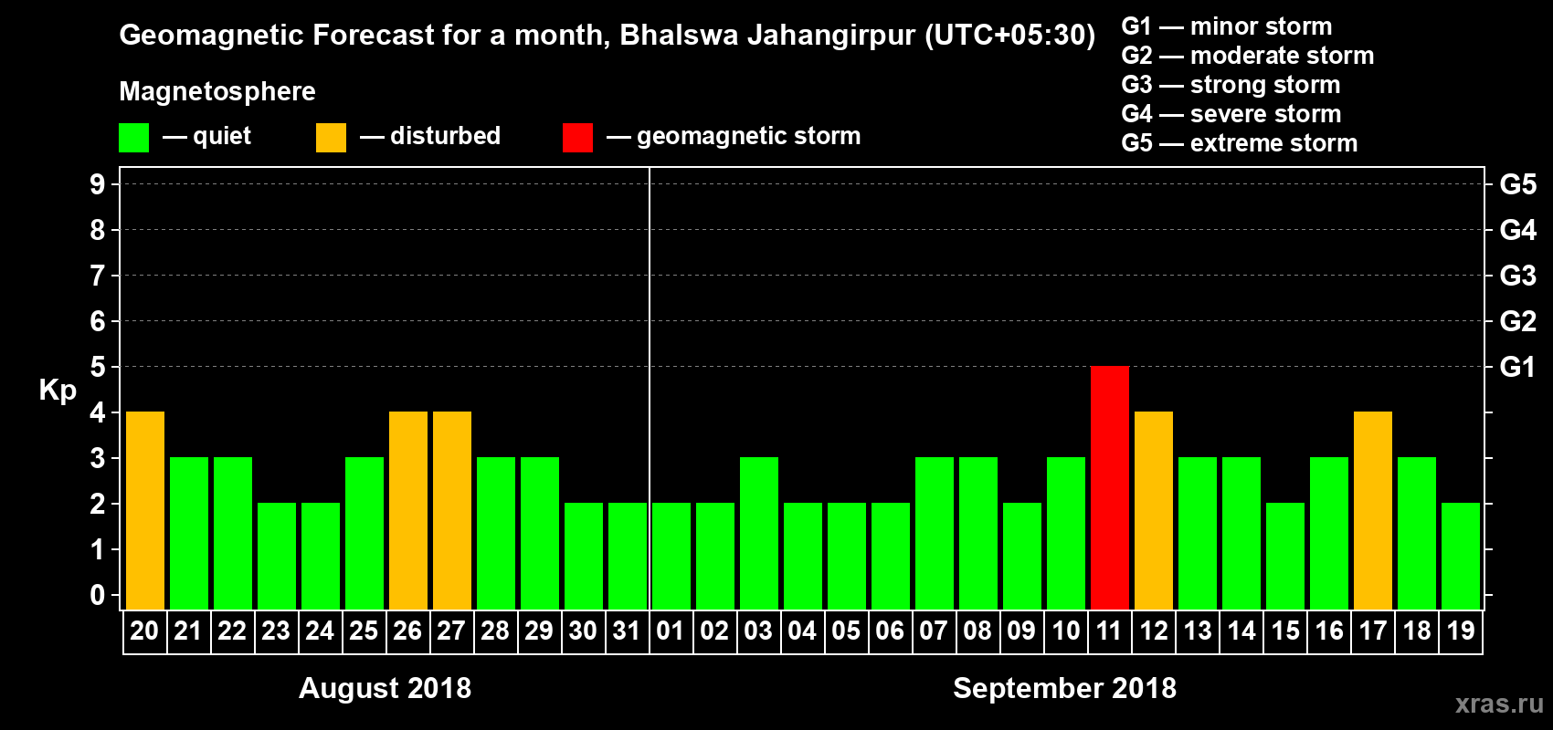 Forecast of the daily maximal value of geomagnetic index Kp for <b>1 month</b> (31 days) <b>from Aug 20, 2018 to Sep 19, 2018</b>