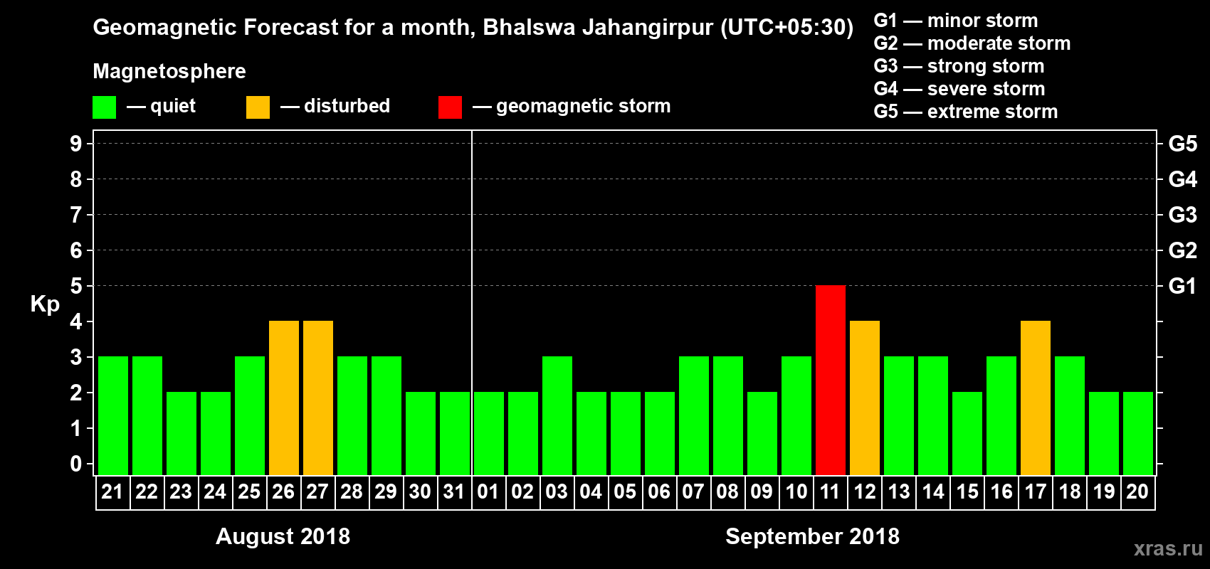 Forecast of the daily maximal value of geomagnetic index Kp for <b>1 month</b> (31 days) <b>from Aug 21, 2018 to Sep 20, 2018</b>