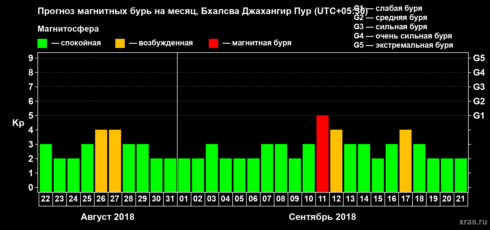 Прогноз максимального суточного геомагнитного индекса Kp на <b>1 месяц</b> (31 день) <b>с 22 августа по 21 сентября 2018 г</b>