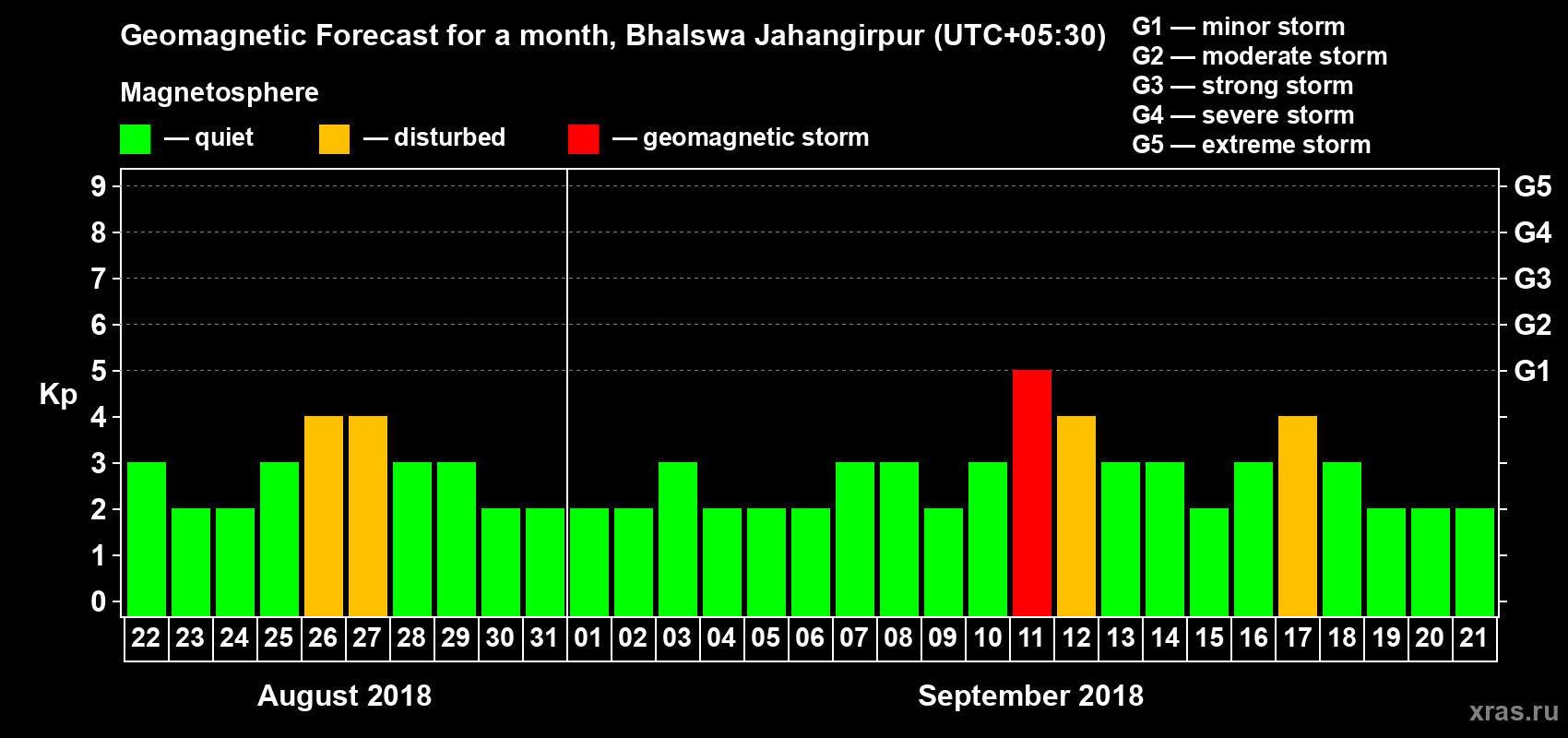 Forecast of the daily maximal value of geomagnetic index Kp for <b>1 month</b> (31 days) <b>from Aug 22, 2018 to Sep 21, 2018</b>