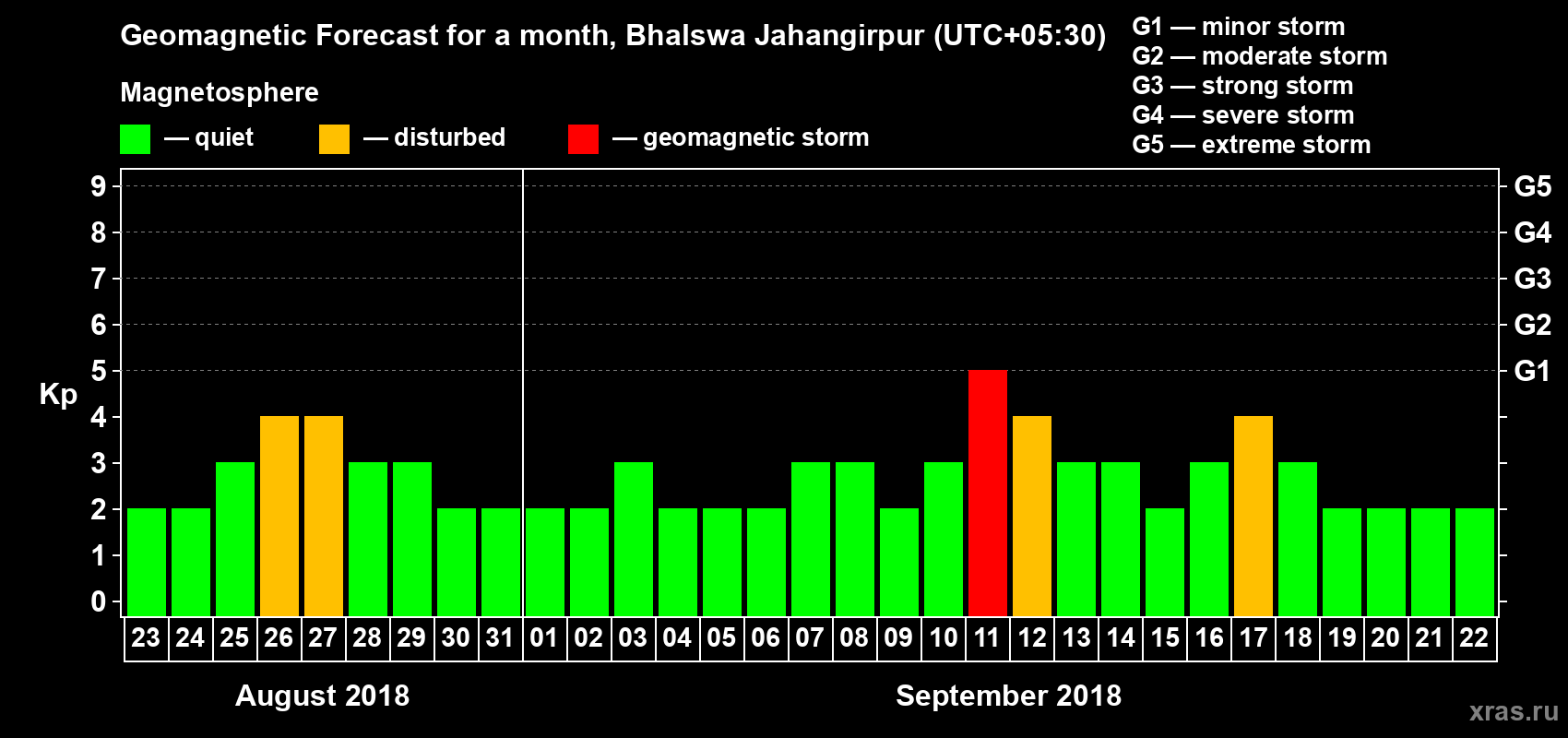 Forecast of the daily maximal value of geomagnetic index Kp for <b>1 month</b> (31 days) <b>from Aug 23, 2018 to Sep 22, 2018</b>