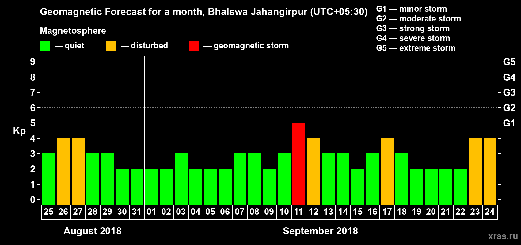 Forecast of the daily maximal value of geomagnetic index Kp for <b>1 month</b> (31 days) <b>from Aug 25, 2018 to Sep 24, 2018</b>