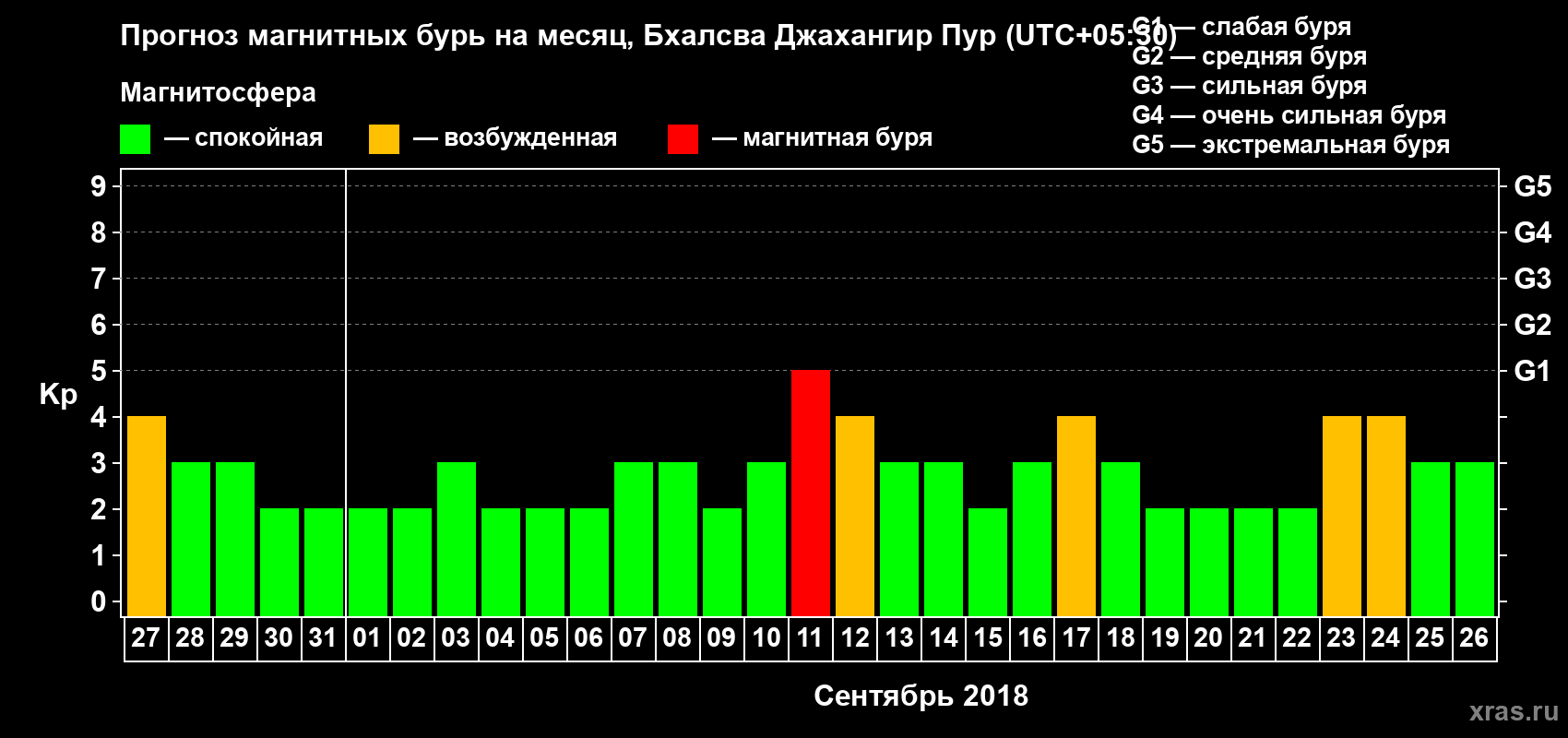 Прогноз максимального суточного геомагнитного индекса Kp на <b>1 месяц</b> (31 день) <b>с 27 августа по 26 сентября 2018 г</b>