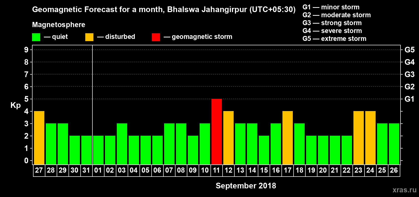 Forecast of the daily maximal value of geomagnetic index Kp for <b>1 month</b> (31 days) <b>from Aug 27, 2018 to Sep 26, 2018</b>