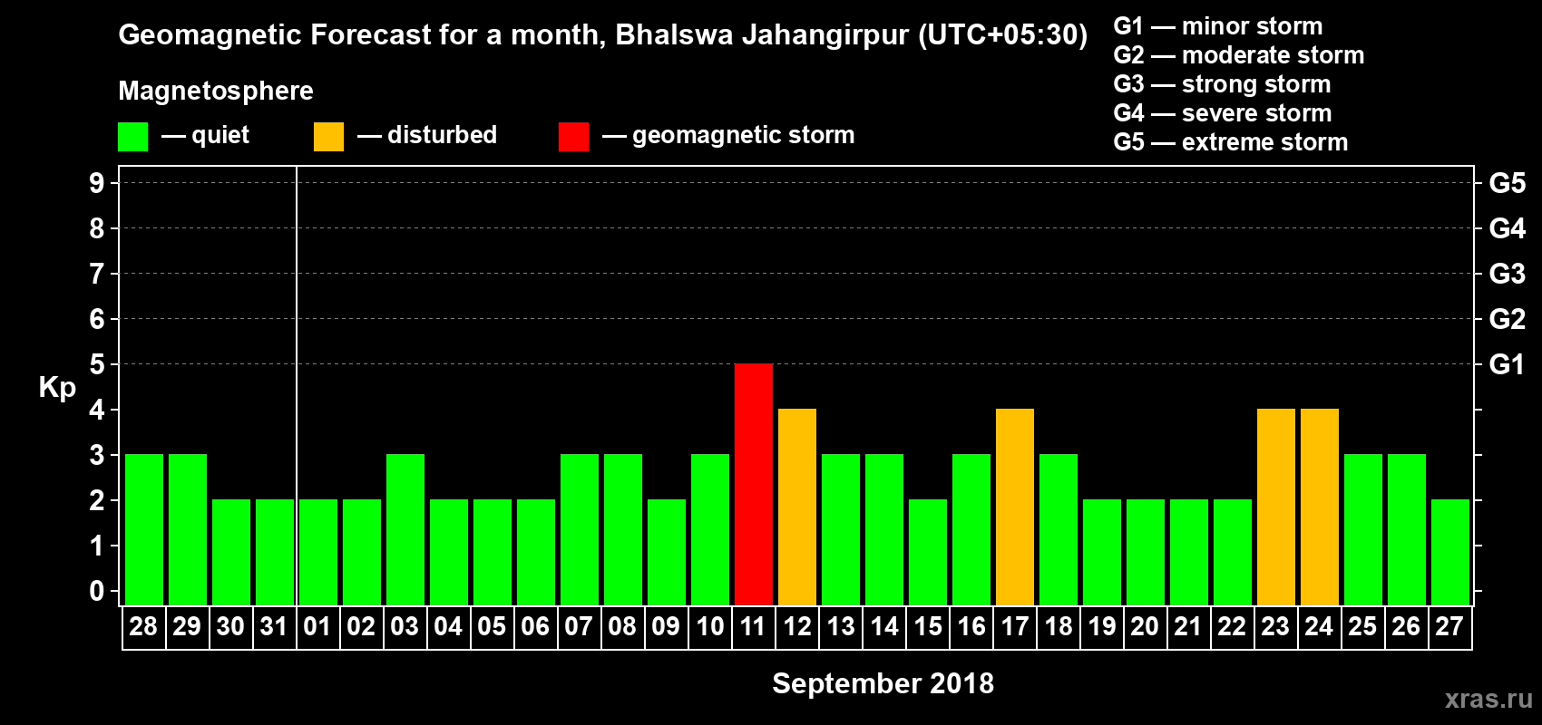 Forecast of the daily maximal value of geomagnetic index Kp for <b>1 month</b> (31 days) <b>from Aug 28, 2018 to Sep 27, 2018</b>