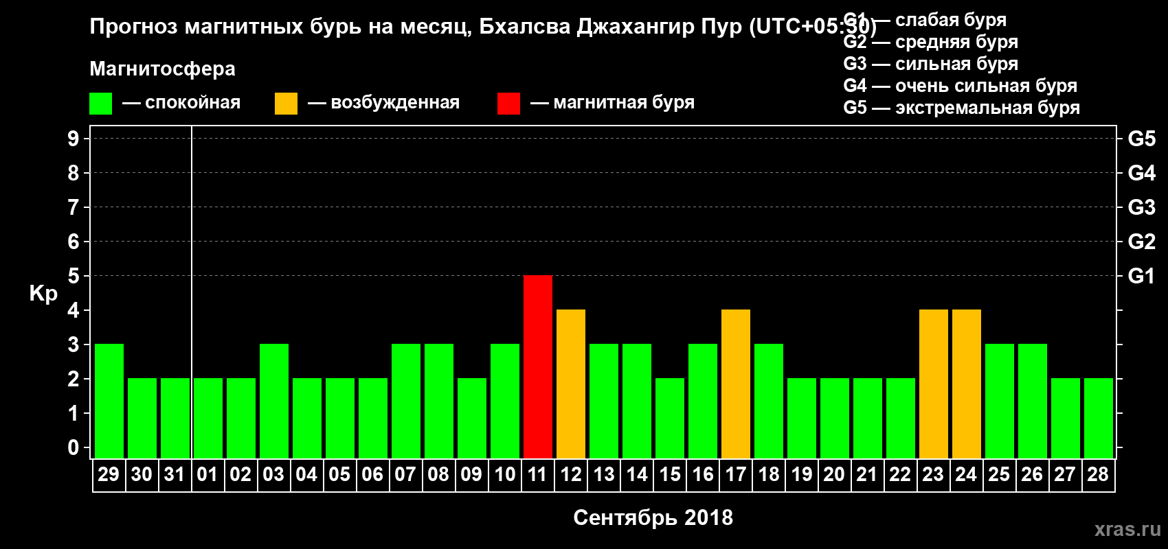 Прогноз максимального суточного геомагнитного индекса Kp на <b>1 месяц</b> (31 день) <b>с 29 августа по 28 сентября 2018 г</b>