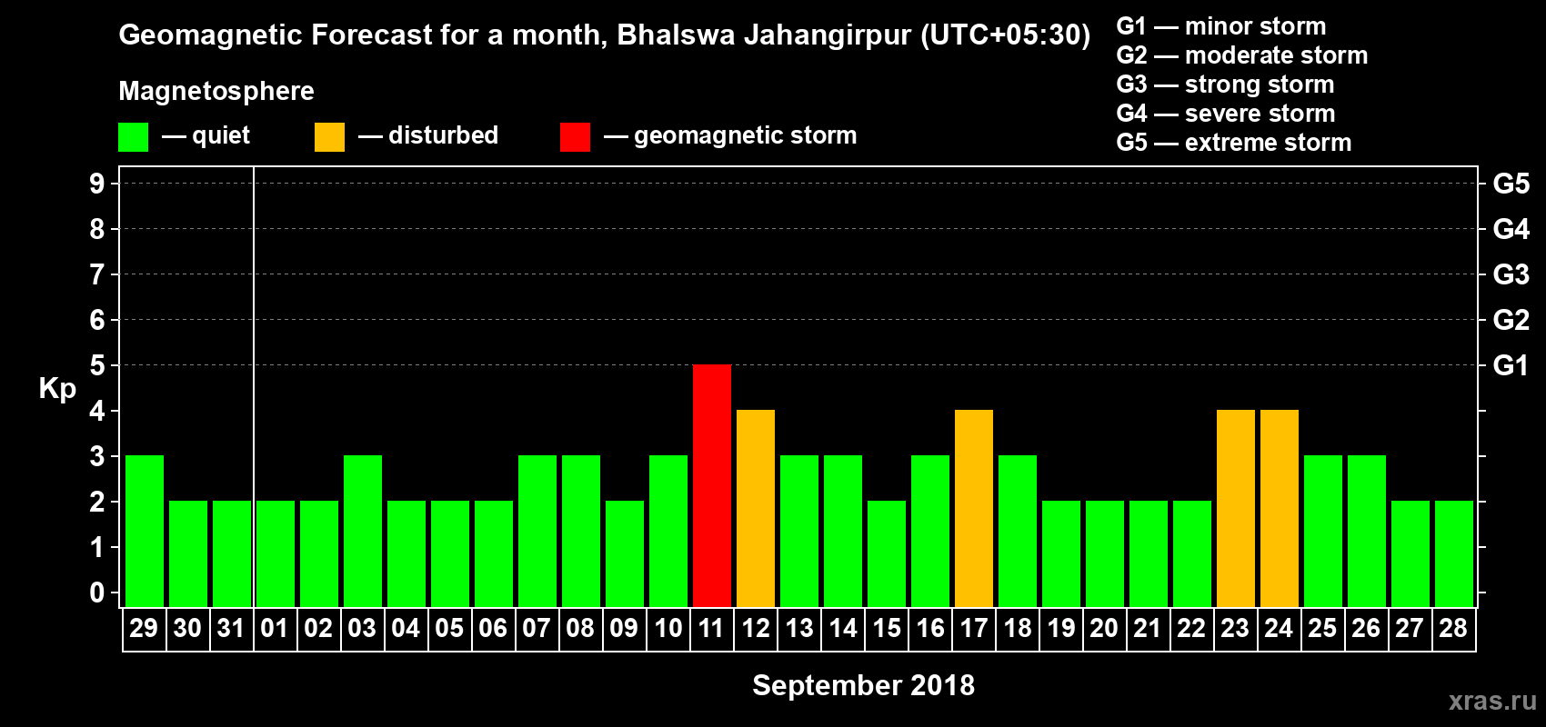 Forecast of the daily maximal value of geomagnetic index Kp for <b>1 month</b> (31 days) <b>from Aug 29, 2018 to Sep 28, 2018</b>