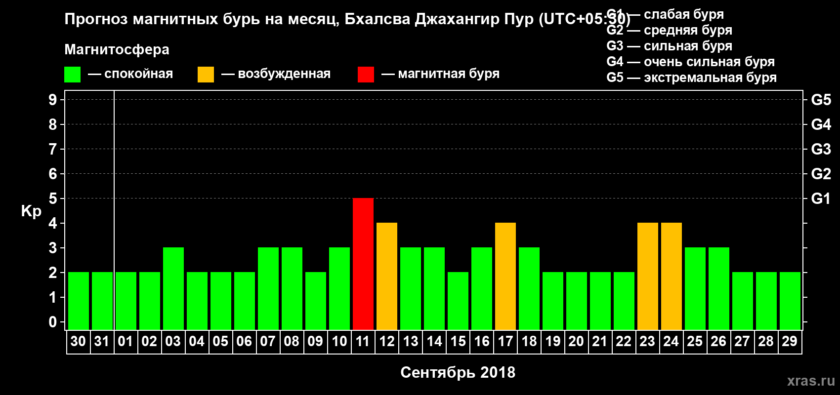 Прогноз максимального суточного геомагнитного индекса Kp на <b>1 месяц</b> (31 день) <b>с 30 августа по 29 сентября 2018 г</b>
