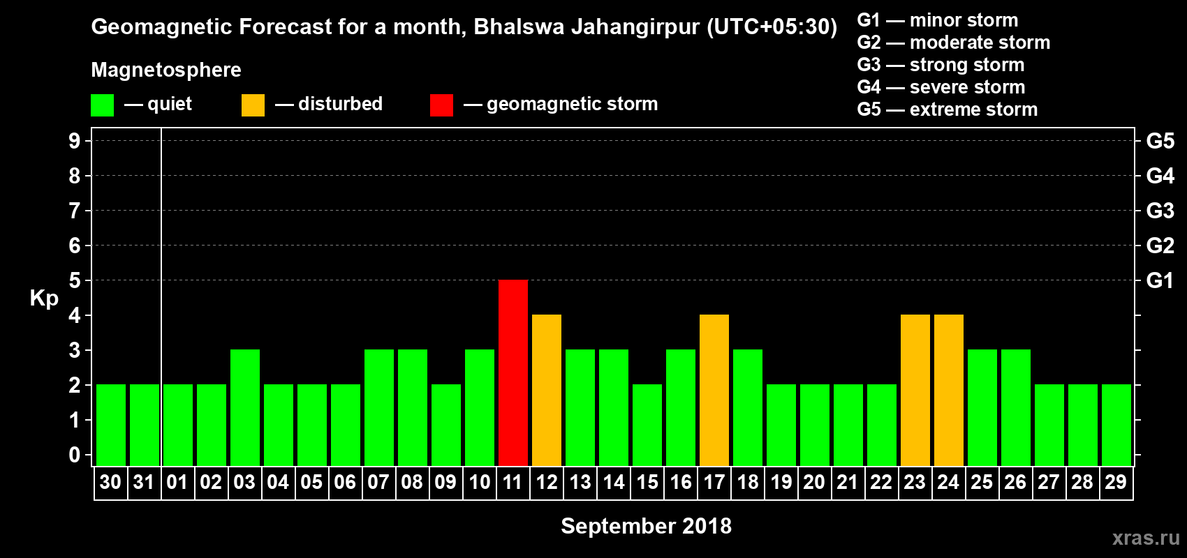 Forecast of the daily maximal value of geomagnetic index Kp for <b>1 month</b> (31 days) <b>from Aug 30, 2018 to Sep 29, 2018</b>