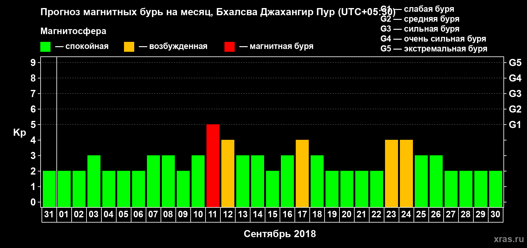Прогноз максимального суточного геомагнитного индекса Kp на <b>1 месяц</b> (31 день) <b>с 31 августа по 30 сентября 2018 г</b>