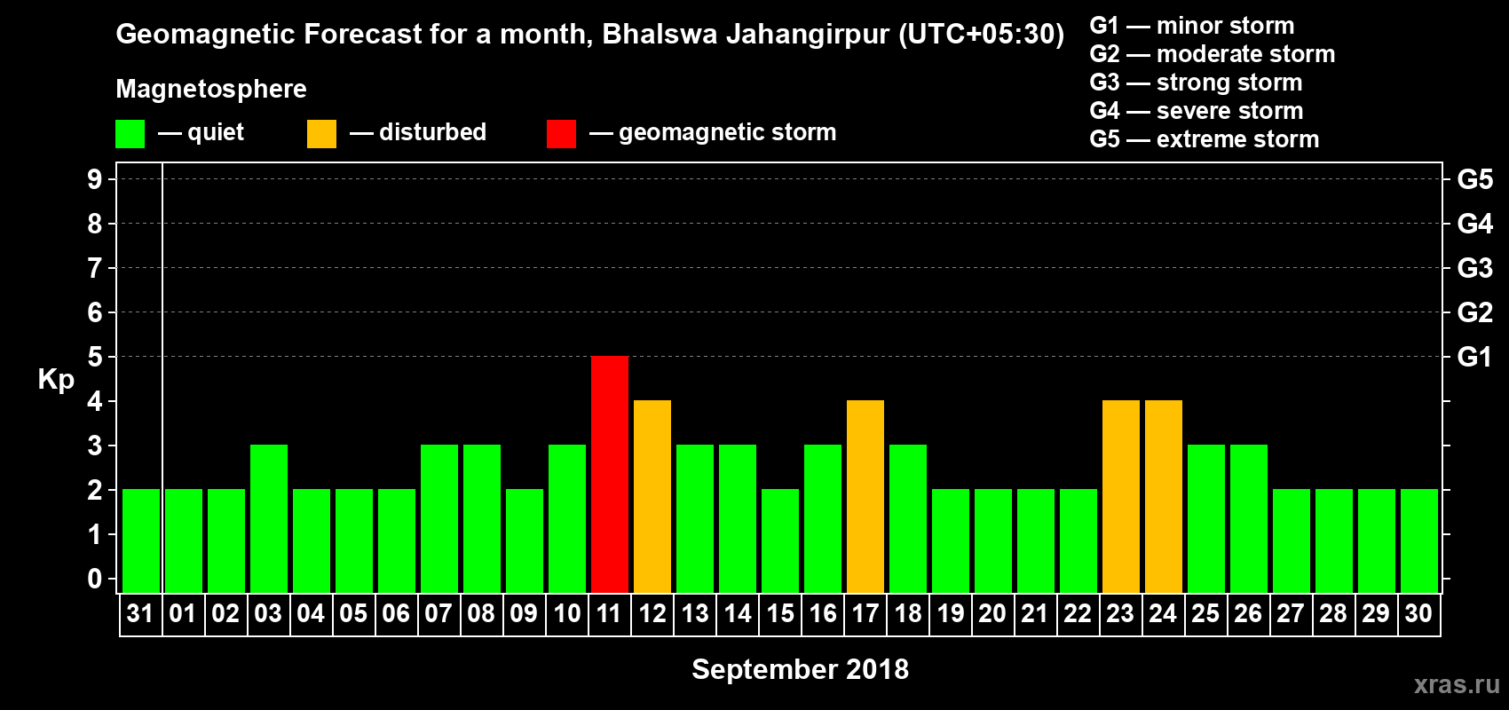Forecast of the daily maximal value of geomagnetic index Kp for <b>1 month</b> (31 days) <b>from Aug 31, 2018 to Sep 30, 2018</b>