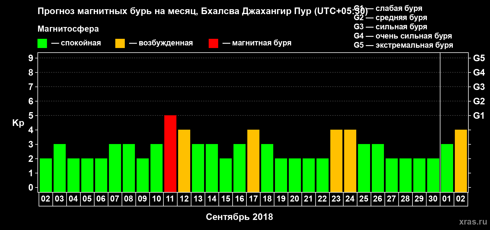 Прогноз максимального суточного геомагнитного индекса Kp на <b>1 месяц</b> (31 день) <b>с 02 сентября по 02 октября 2018 г</b>