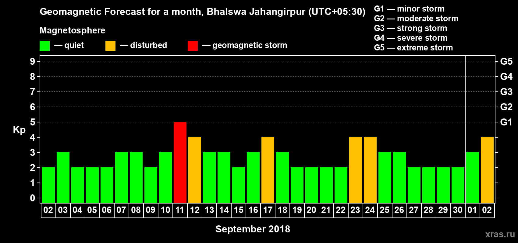 Forecast of the daily maximal value of geomagnetic index Kp for <b>1 month</b> (31 days) <b>from Sep 02, 2018 to Oct 02, 2018</b>