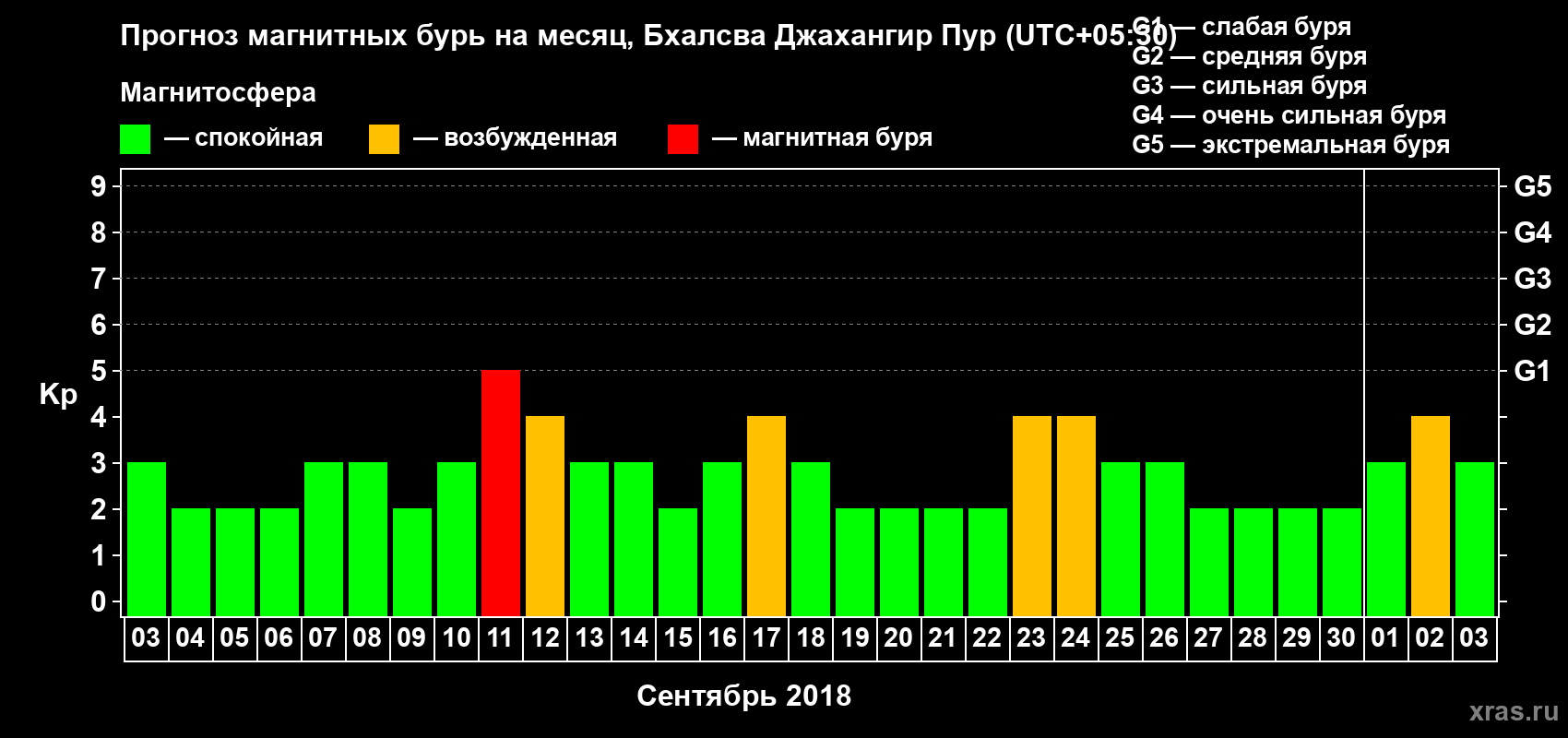 Прогноз максимального суточного геомагнитного индекса Kp на <b>1 месяц</b> (31 день) <b>с 03 сентября по 03 октября 2018 г</b>