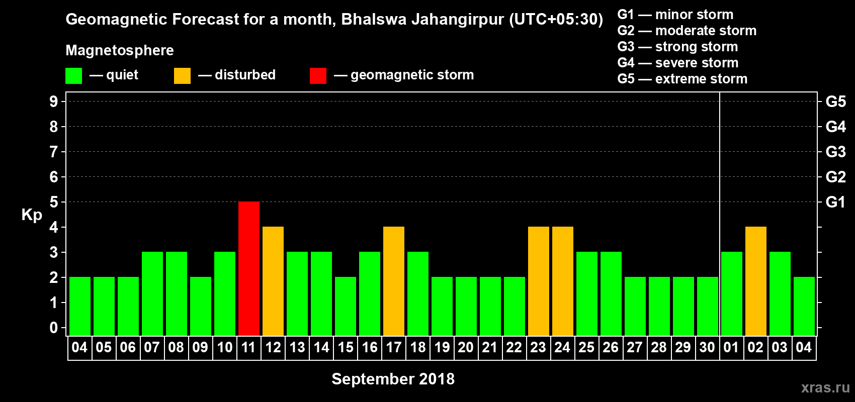 Forecast of the daily maximal value of geomagnetic index Kp for <b>1 month</b> (31 days) <b>from Sep 04, 2018 to Oct 04, 2018</b>