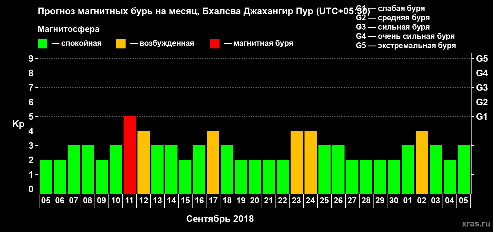 Прогноз максимального суточного геомагнитного индекса Kp на <b>1 месяц</b> (31 день) <b>с 05 сентября по 05 октября 2018 г</b>