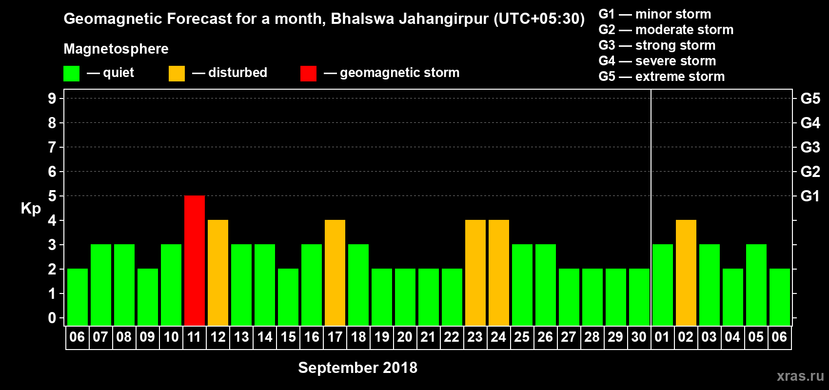 Forecast of the daily maximal value of geomagnetic index Kp for <b>1 month</b> (31 days) <b>from Sep 06, 2018 to Oct 06, 2018</b>