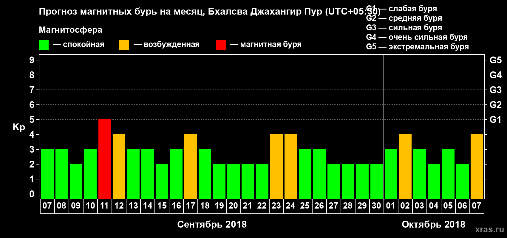Прогноз максимального суточного геомагнитного индекса Kp на <b>1 месяц</b> (31 день) <b>с 07 сентября по 07 октября 2018 г</b>
