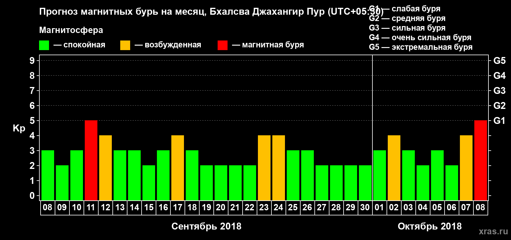 Прогноз максимального суточного геомагнитного индекса Kp на <b>1 месяц</b> (31 день) <b>с 08 сентября по 08 октября 2018 г</b>