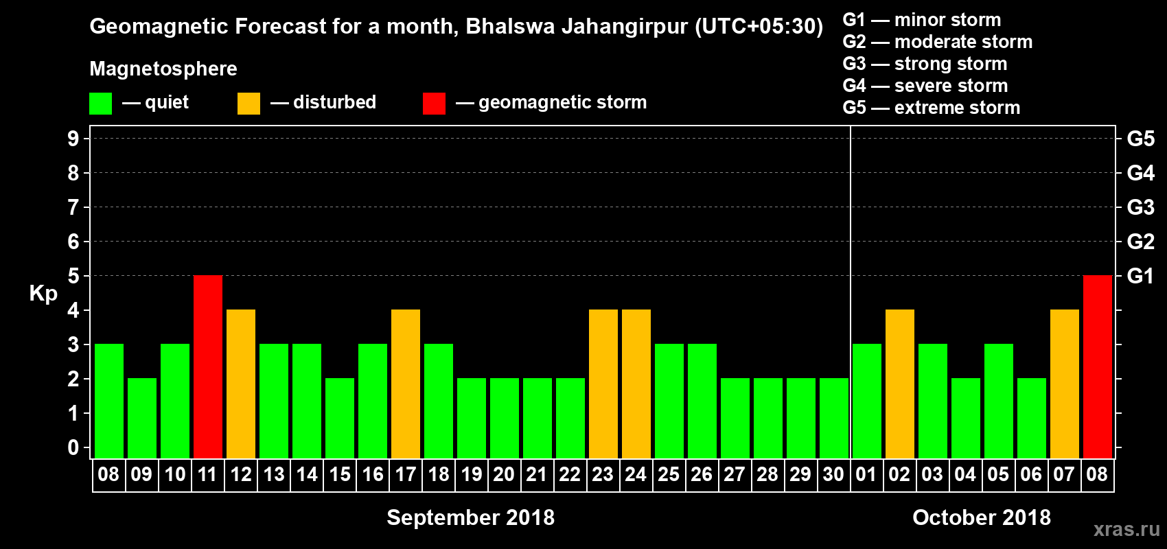 Forecast of the daily maximal value of geomagnetic index Kp for <b>1 month</b> (31 days) <b>from Sep 08, 2018 to Oct 08, 2018</b>