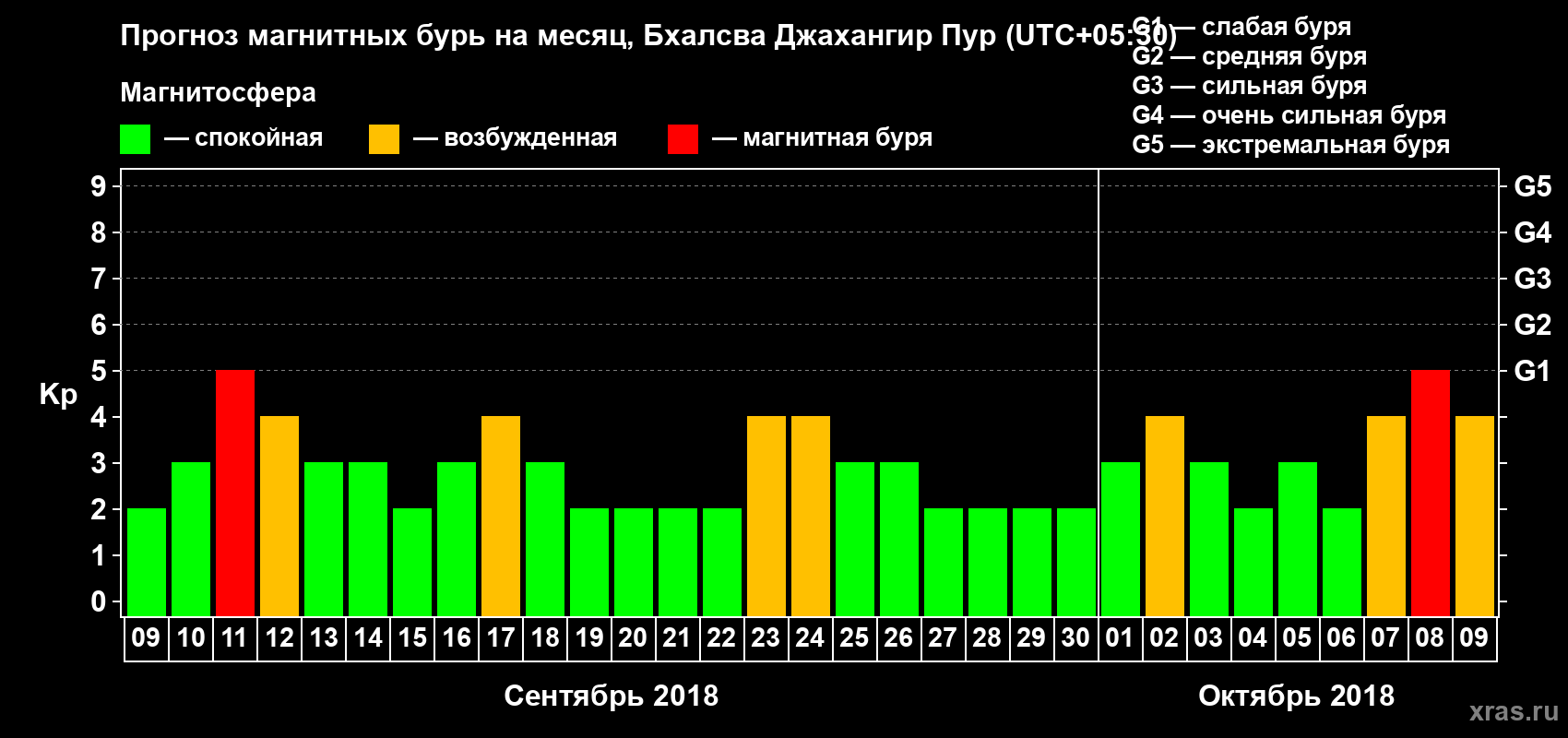 Прогноз максимального суточного геомагнитного индекса Kp на <b>1 месяц</b> (31 день) <b>с 09 сентября по 09 октября 2018 г</b>