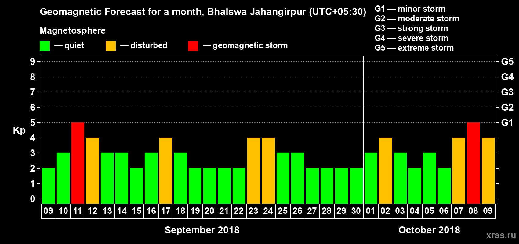 Forecast of the daily maximal value of geomagnetic index Kp for <b>1 month</b> (31 days) <b>from Sep 09, 2018 to Oct 09, 2018</b>
