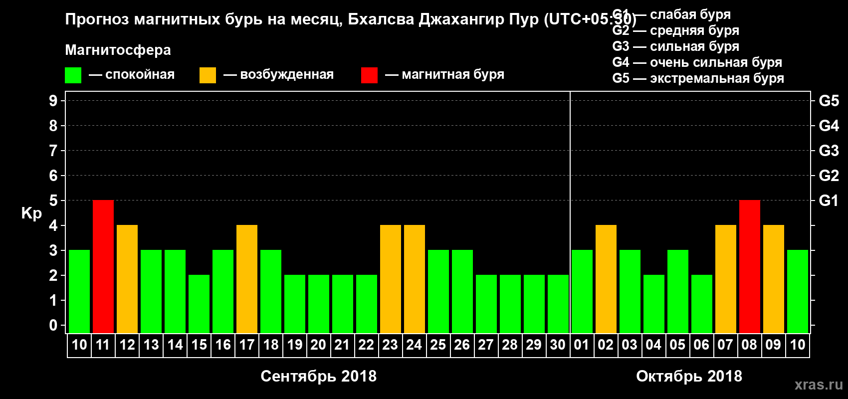 Прогноз максимального суточного геомагнитного индекса Kp на <b>1 месяц</b> (31 день) <b>с 10 сентября по 10 октября 2018 г</b>