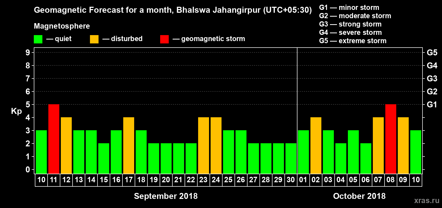 Forecast of the daily maximal value of geomagnetic index Kp for <b>1 month</b> (31 days) <b>from Sep 10, 2018 to Oct 10, 2018</b>