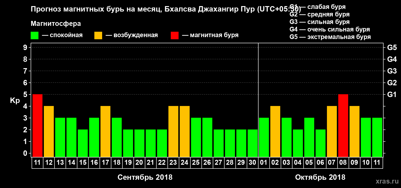 Прогноз максимального суточного геомагнитного индекса Kp на <b>1 месяц</b> (31 день) <b>с 11 сентября по 11 октября 2018 г</b>