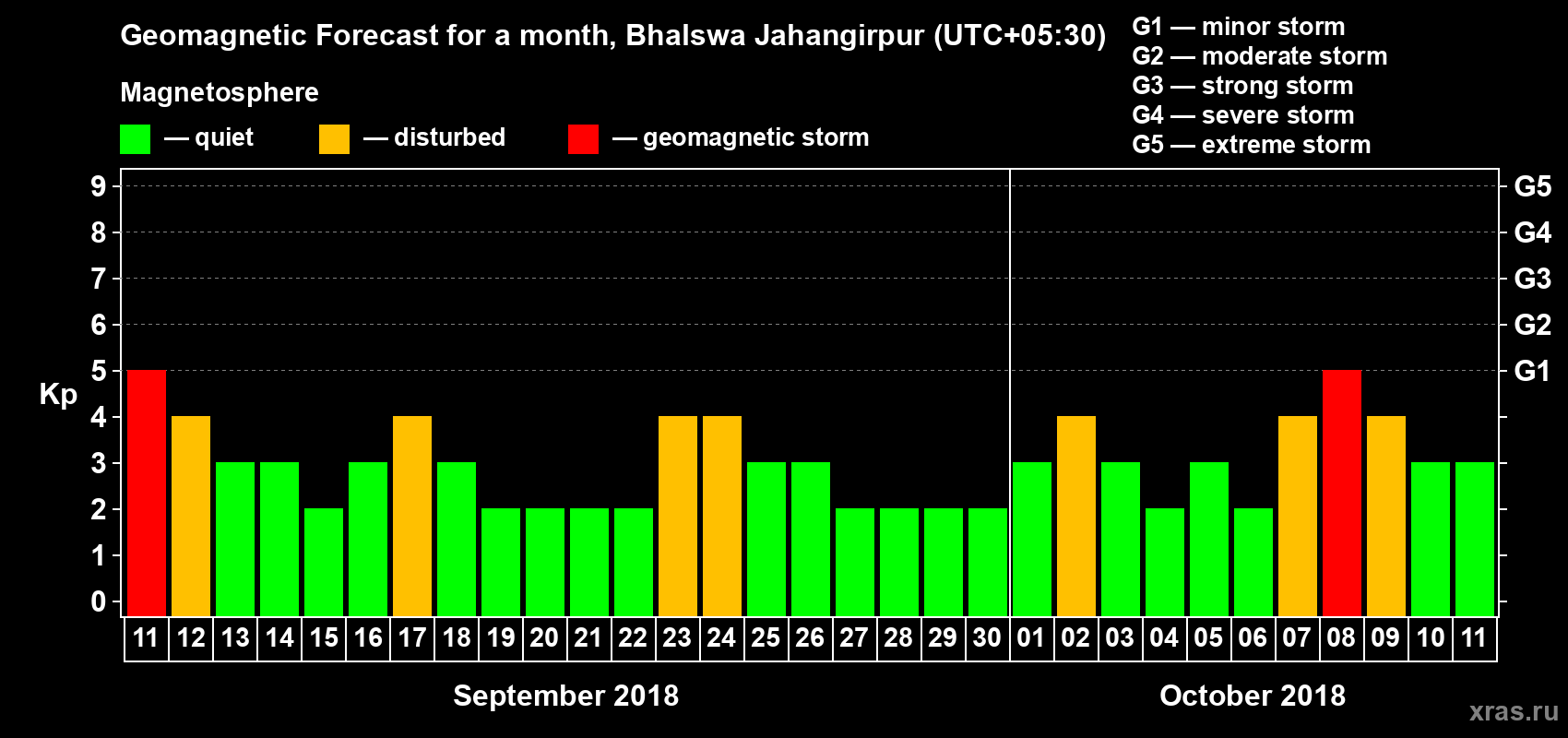 Forecast of the daily maximal value of geomagnetic index Kp for <b>1 month</b> (31 days) <b>from Sep 11, 2018 to Oct 11, 2018</b>