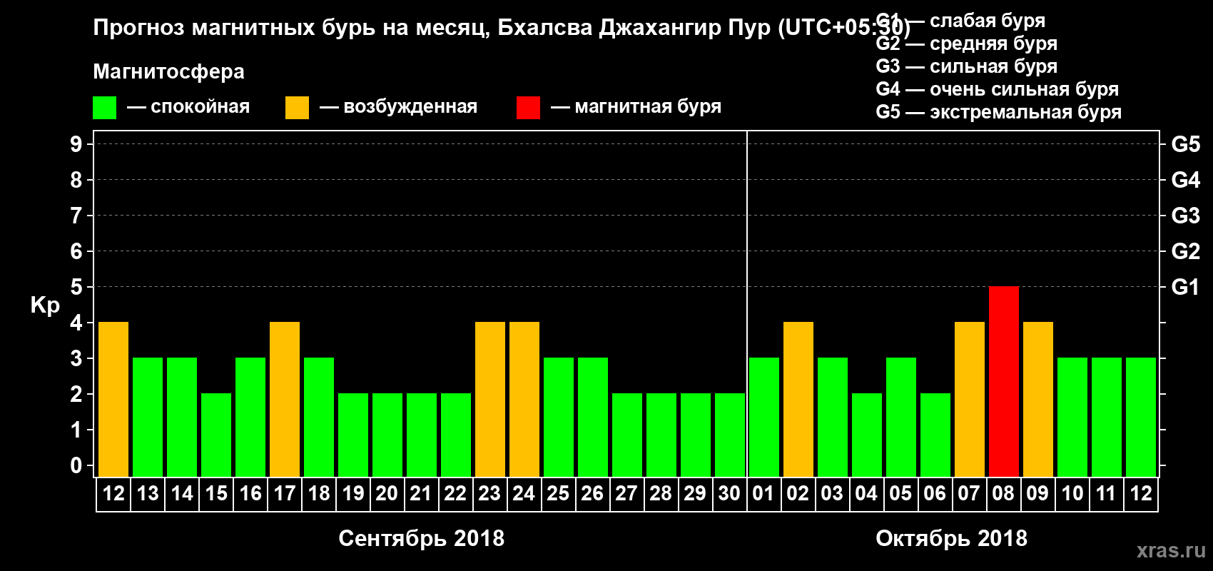 Прогноз максимального суточного геомагнитного индекса Kp на <b>1 месяц</b> (31 день) <b>с 12 сентября по 12 октября 2018 г</b>