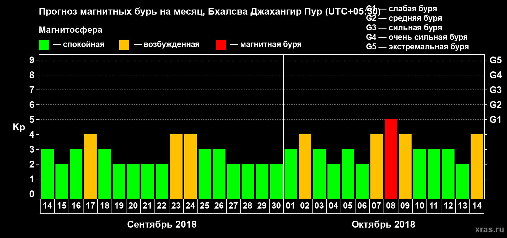 Прогноз максимального суточного геомагнитного индекса Kp на <b>1 месяц</b> (31 день) <b>с 14 сентября по 14 октября 2018 г</b>