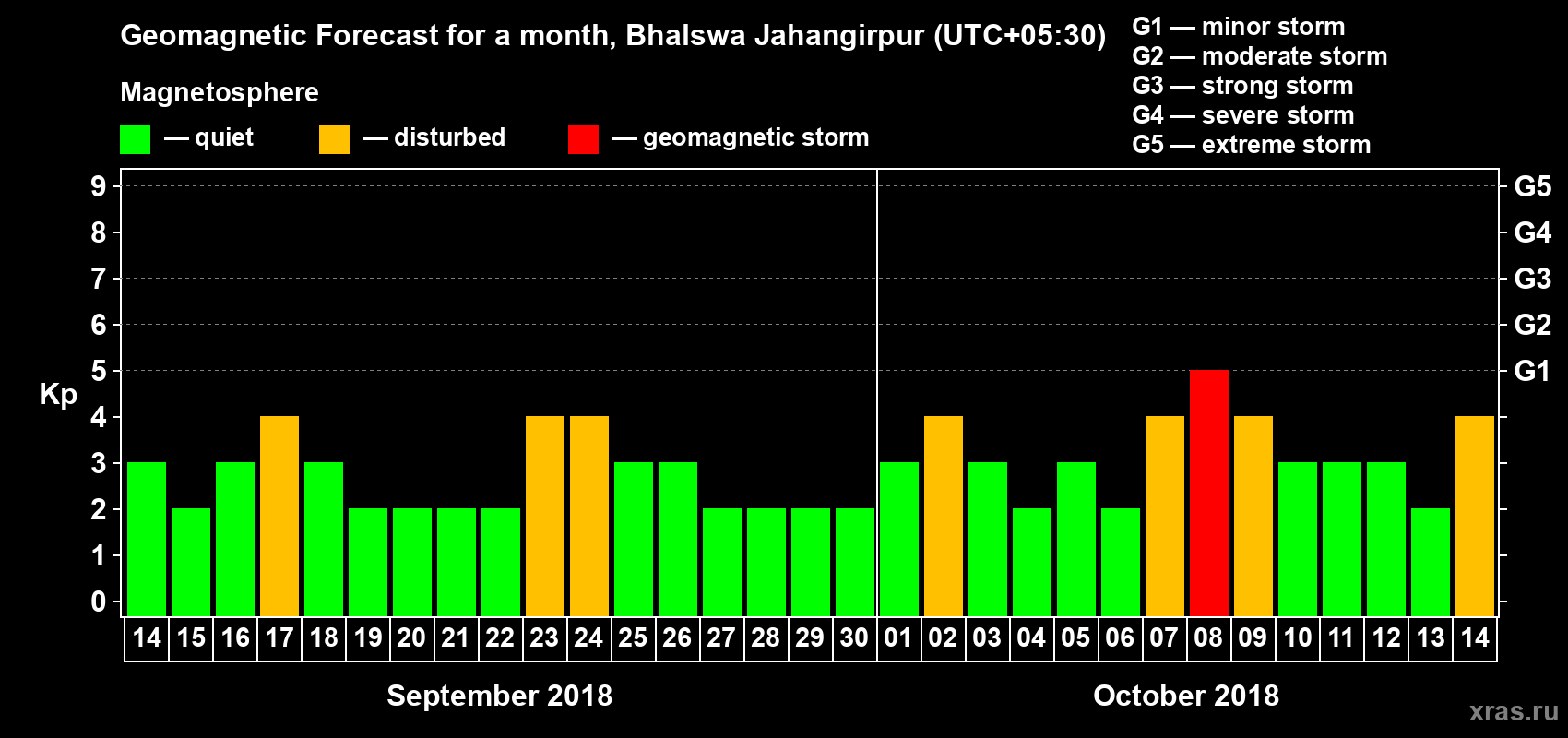 Forecast of the daily maximal value of geomagnetic index Kp for <b>1 month</b> (31 days) <b>from Sep 14, 2018 to Oct 14, 2018</b>