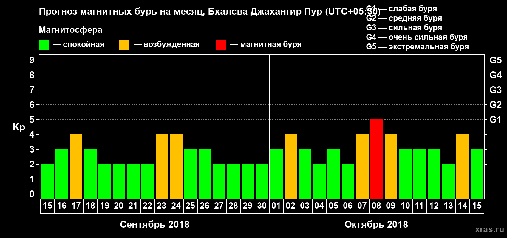 Прогноз максимального суточного геомагнитного индекса Kp на <b>1 месяц</b> (31 день) <b>с 15 сентября по 15 октября 2018 г</b>