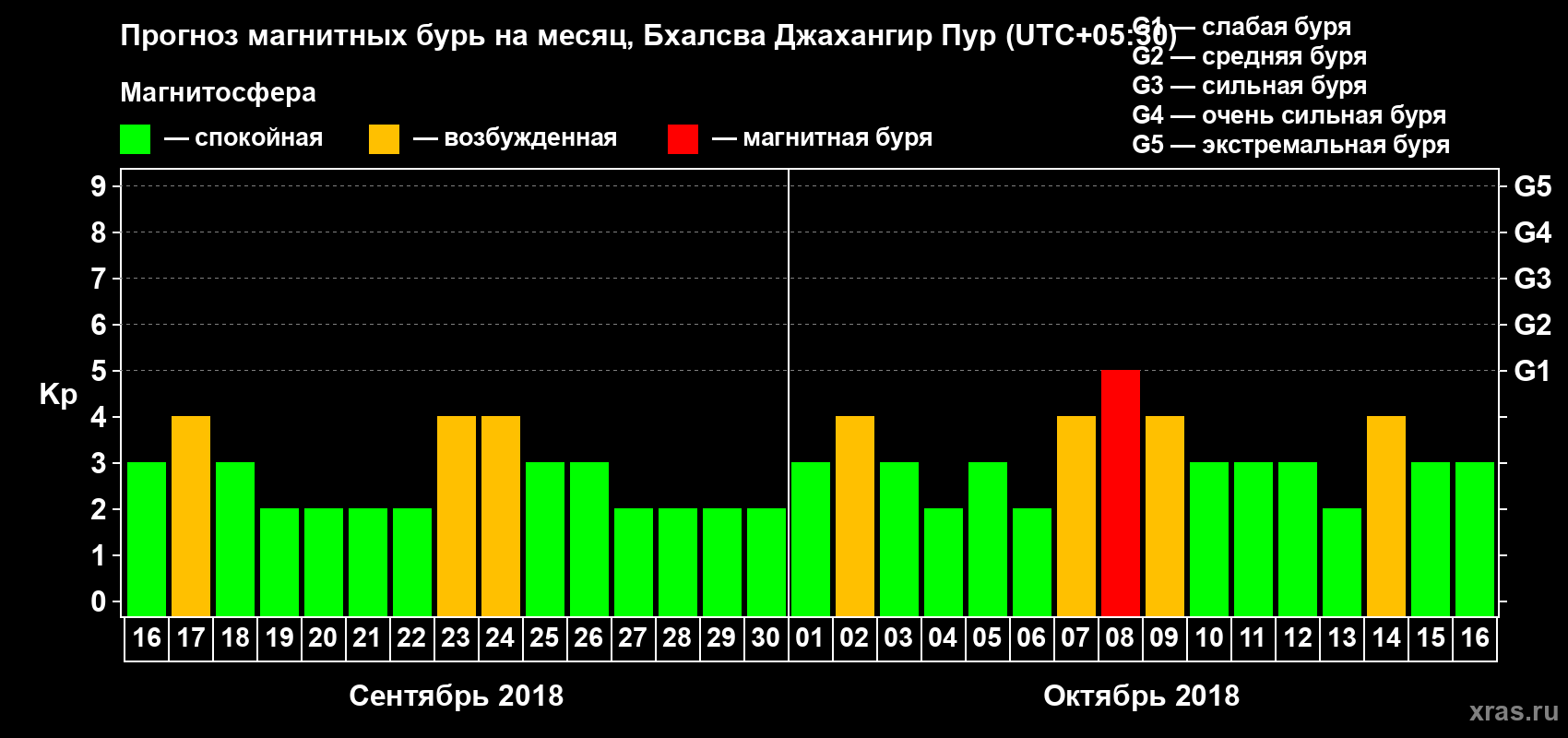 Прогноз максимального суточного геомагнитного индекса Kp на <b>1 месяц</b> (31 день) <b>с 16 сентября по 16 октября 2018 г</b>