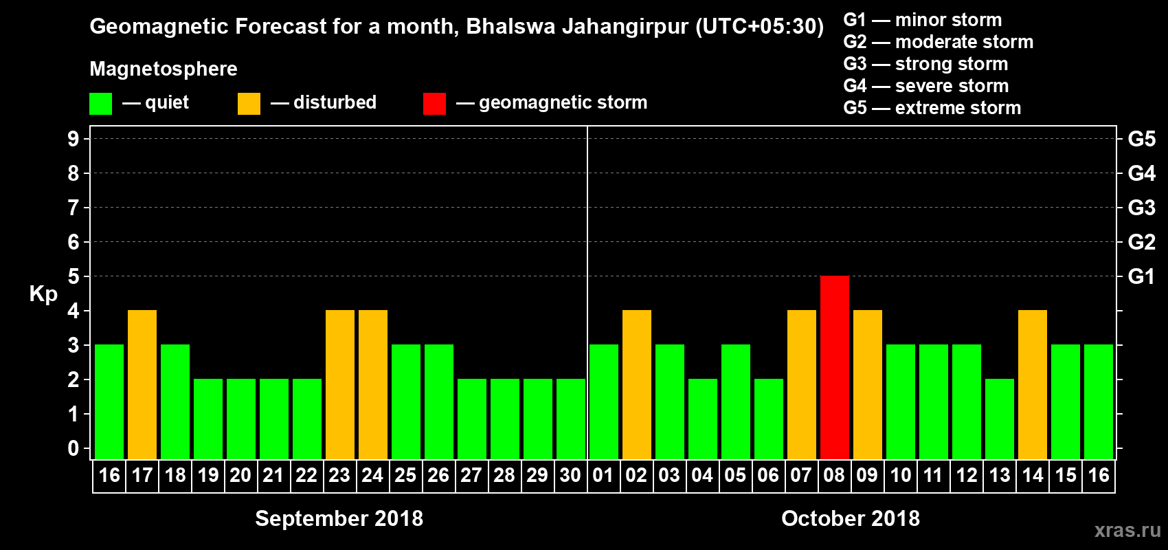 Forecast of the daily maximal value of geomagnetic index Kp for <b>1 month</b> (31 days) <b>from Sep 16, 2018 to Oct 16, 2018</b>