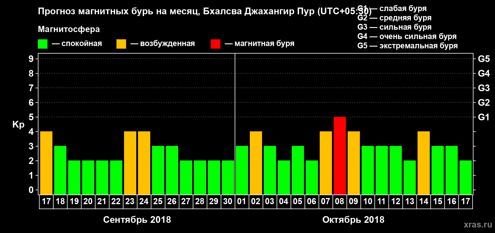 Прогноз максимального суточного геомагнитного индекса Kp на <b>1 месяц</b> (31 день) <b>с 17 сентября по 17 октября 2018 г</b>