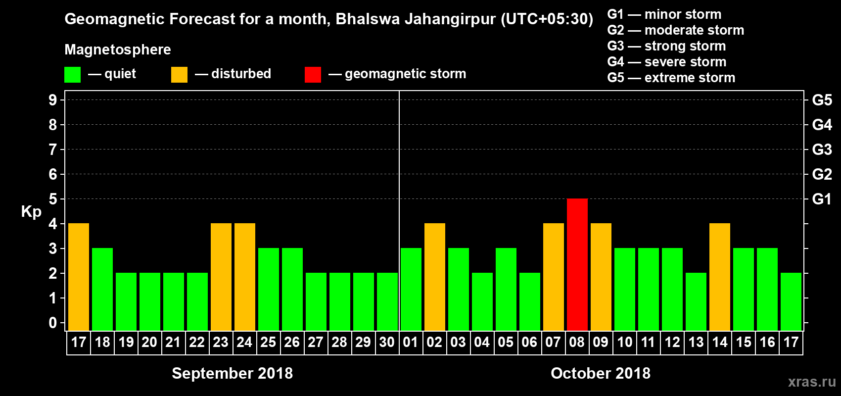 Forecast of the daily maximal value of geomagnetic index Kp for <b>1 month</b> (31 days) <b>from Sep 17, 2018 to Oct 17, 2018</b>