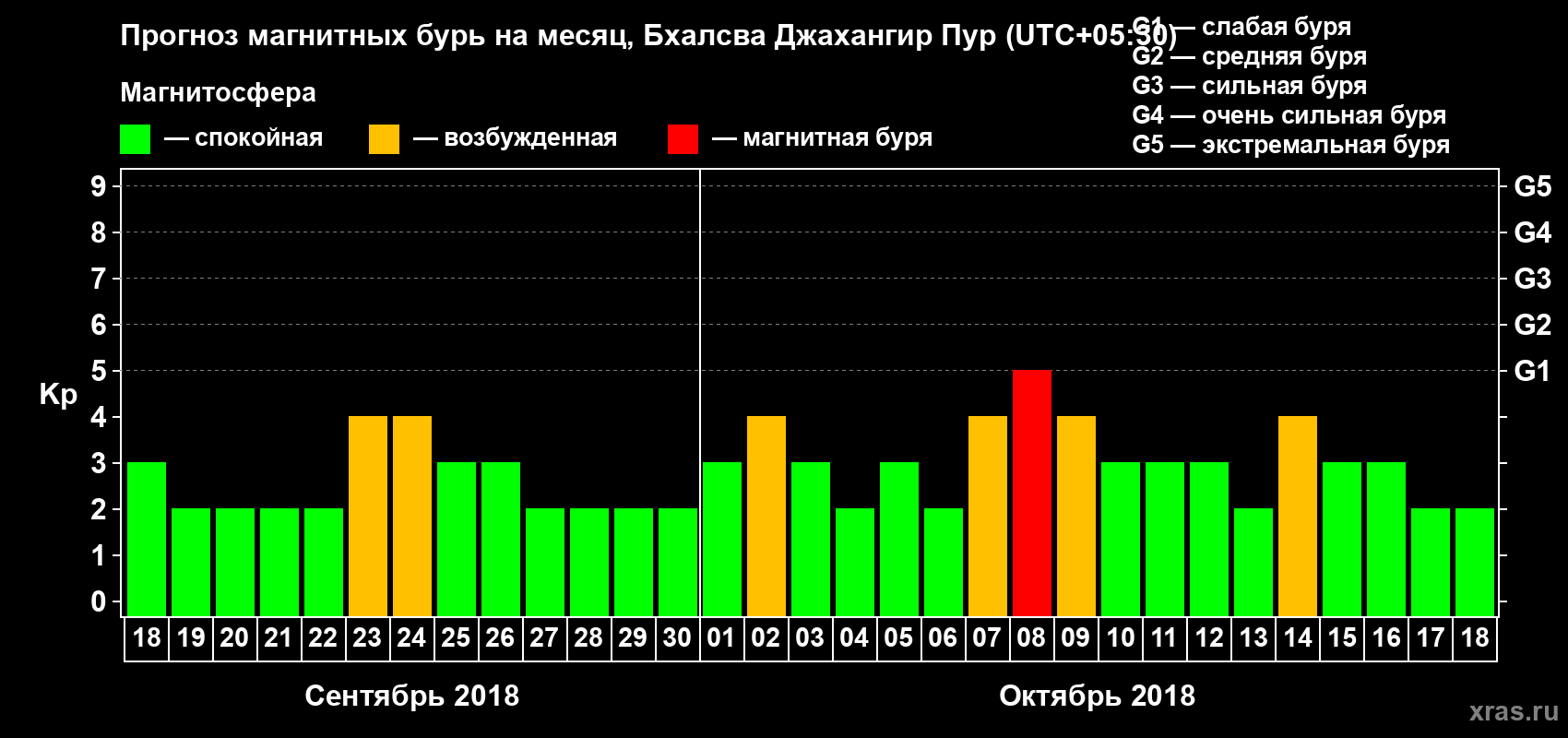 Прогноз максимального суточного геомагнитного индекса Kp на <b>1 месяц</b> (31 день) <b>с 18 сентября по 18 октября 2018 г</b>