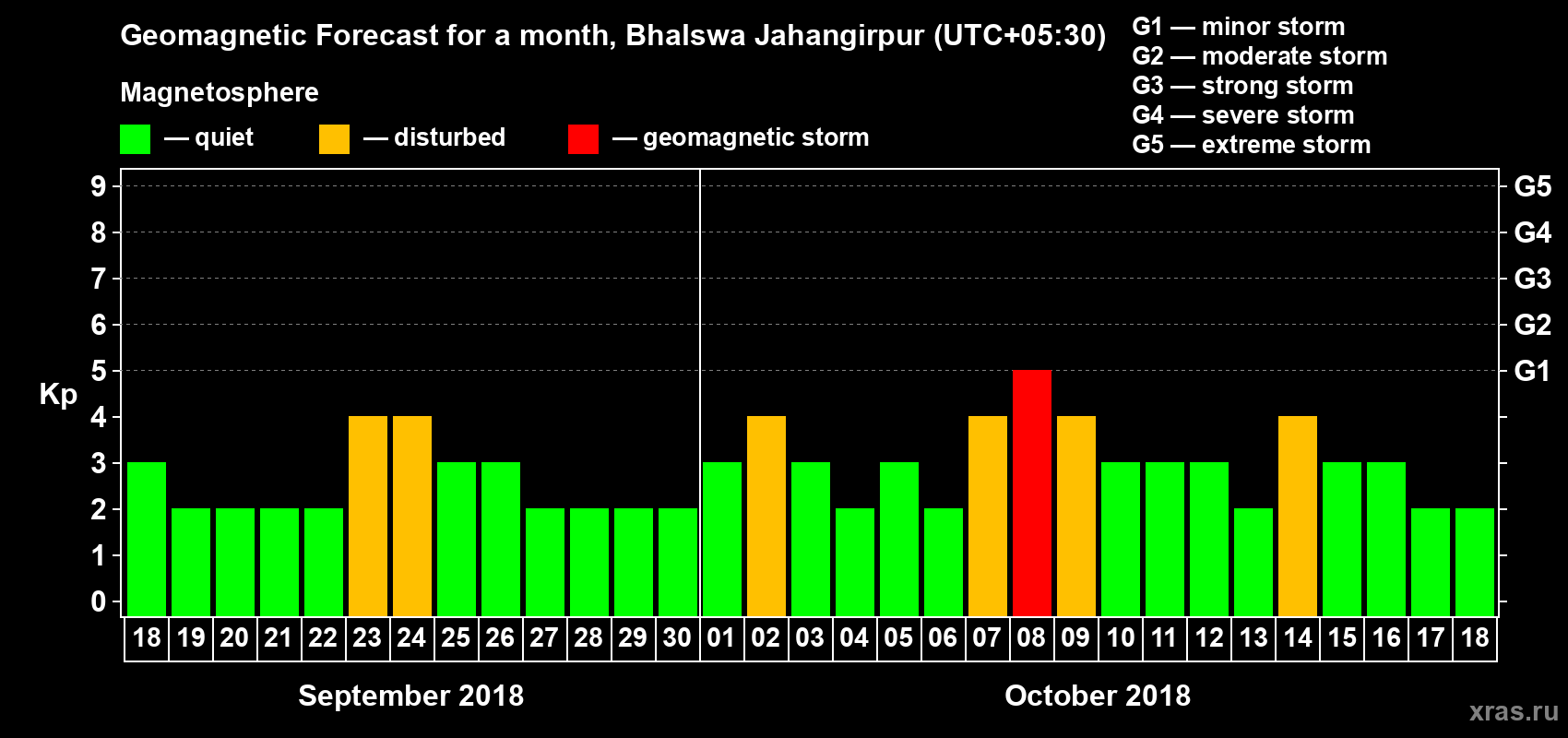 Forecast of the daily maximal value of geomagnetic index Kp for <b>1 month</b> (31 days) <b>from Sep 18, 2018 to Oct 18, 2018</b>