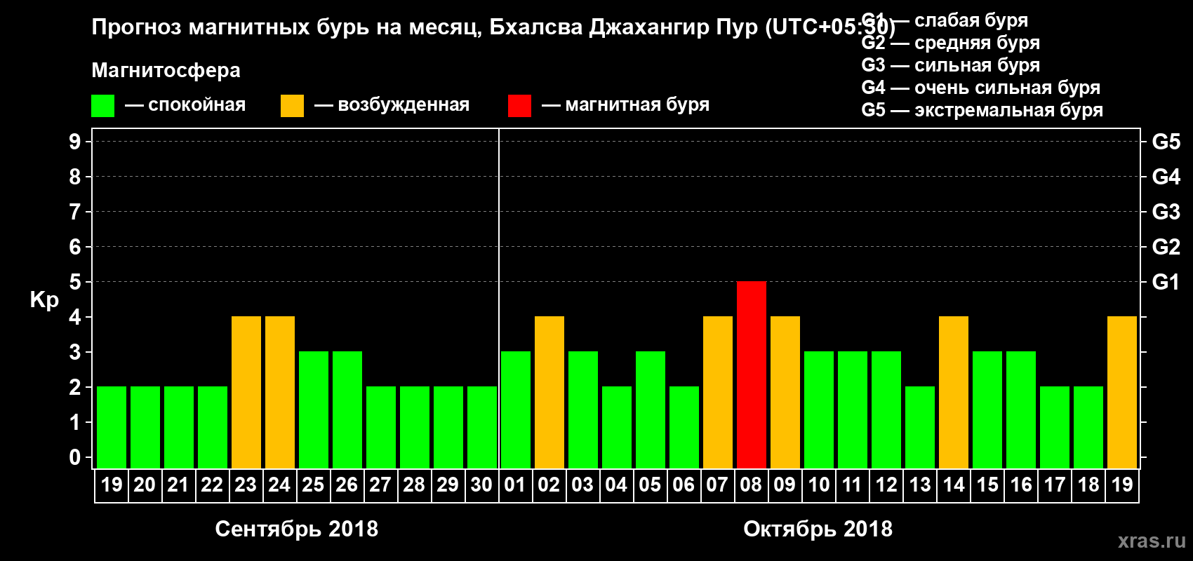 Прогноз максимального суточного геомагнитного индекса Kp на <b>1 месяц</b> (31 день) <b>с 19 сентября по 19 октября 2018 г</b>