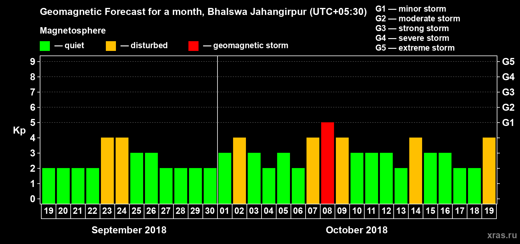 Forecast of the daily maximal value of geomagnetic index Kp for <b>1 month</b> (31 days) <b>from Sep 19, 2018 to Oct 19, 2018</b>