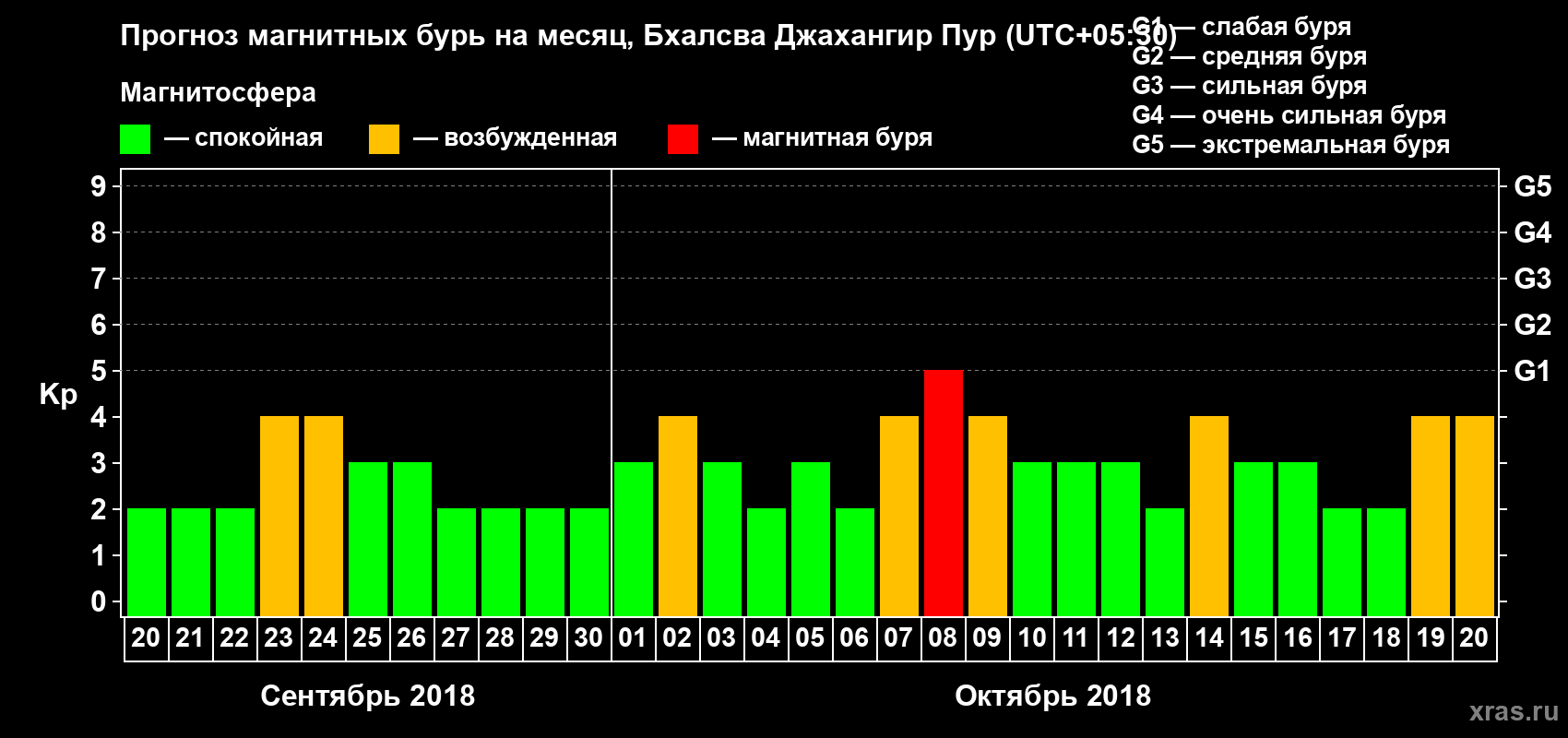 Прогноз максимального суточного геомагнитного индекса Kp на <b>1 месяц</b> (31 день) <b>с 20 сентября по 20 октября 2018 г</b>