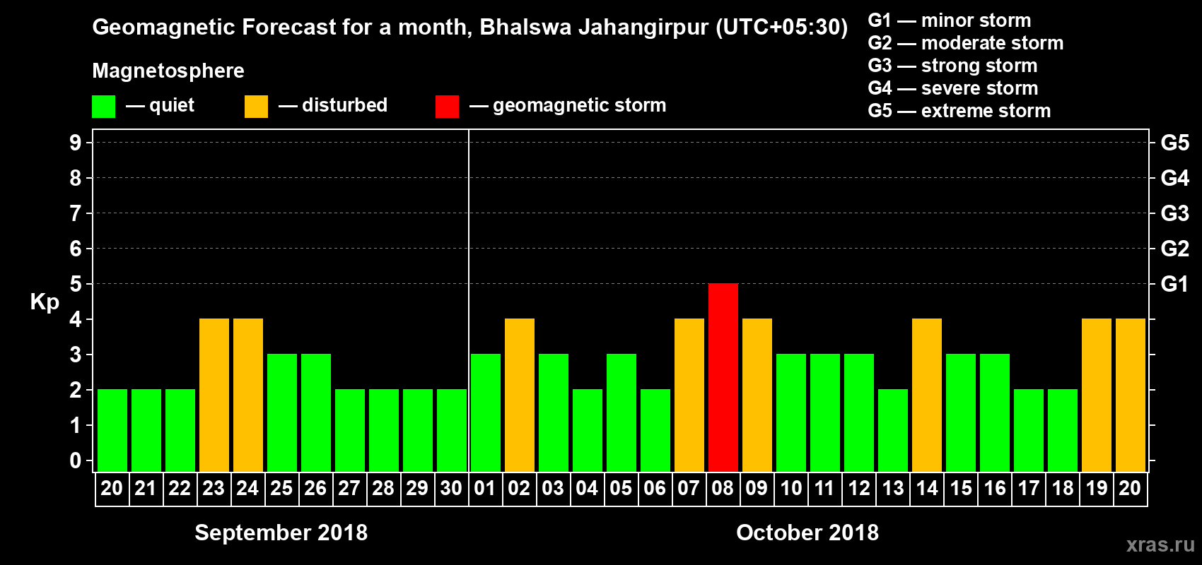 Forecast of the daily maximal value of geomagnetic index Kp for <b>1 month</b> (31 days) <b>from Sep 20, 2018 to Oct 20, 2018</b>