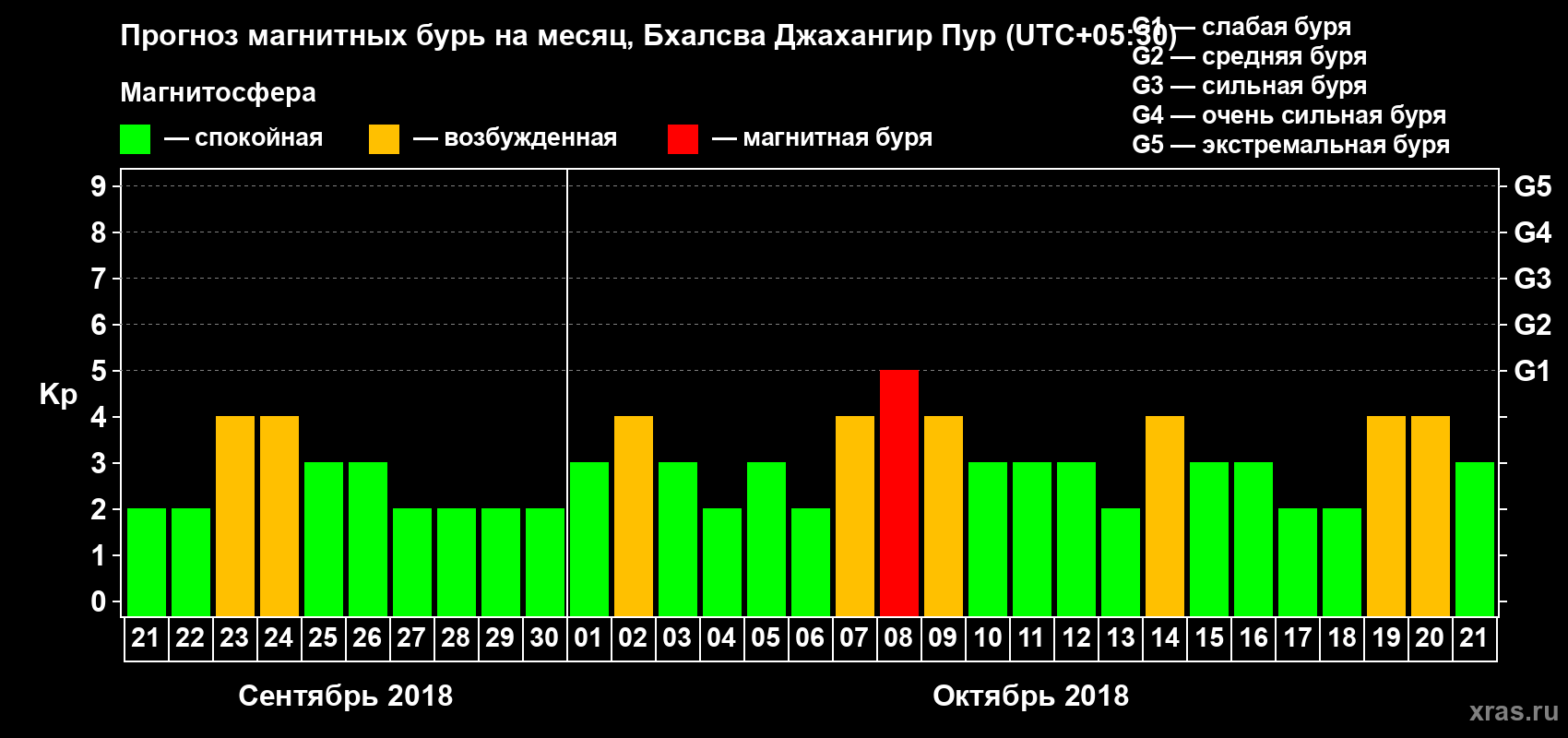 Прогноз максимального суточного геомагнитного индекса Kp на <b>1 месяц</b> (31 день) <b>с 21 сентября по 21 октября 2018 г</b>