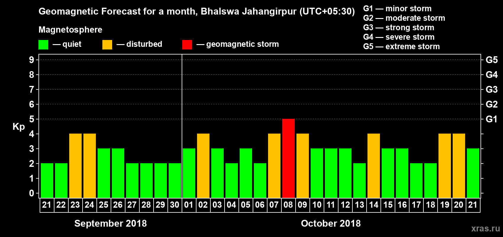Forecast of the daily maximal value of geomagnetic index Kp for <b>1 month</b> (31 days) <b>from Sep 21, 2018 to Oct 21, 2018</b>