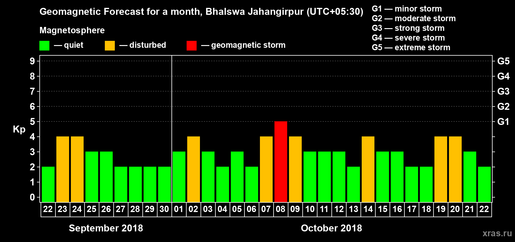 Forecast of the daily maximal value of geomagnetic index Kp for <b>1 month</b> (31 days) <b>from Sep 22, 2018 to Oct 22, 2018</b>